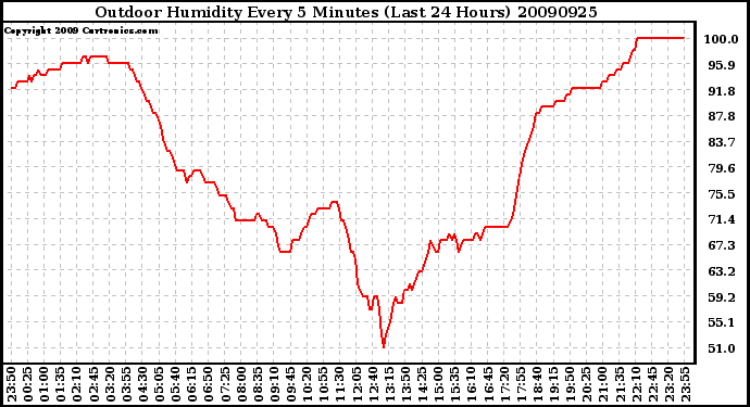 Milwaukee Weather Outdoor Humidity Every 5 Minutes (Last 24 Hours)