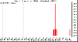 Milwaukee Weather Rain per Minute (Last 24 Hours) (inches)