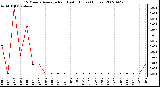 Milwaukee Weather 15 Minute Average Rain Last 6 Hours (Inches)