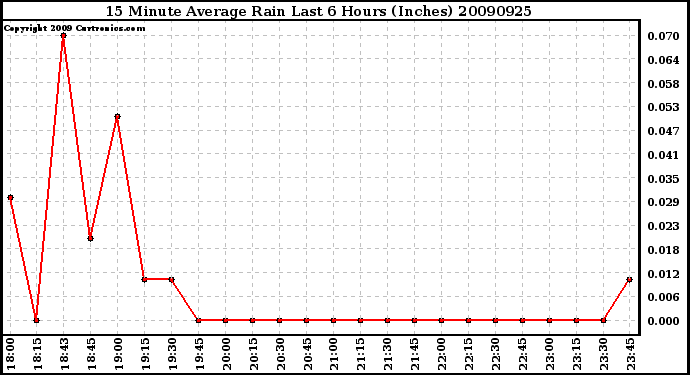 Milwaukee Weather 15 Minute Average Rain Last 6 Hours (Inches)