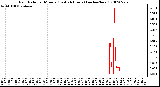 Milwaukee Weather Rain Rate per Minute (Last 24 Hours) (inches/hour)