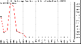 Milwaukee Weather 15 Minute Average Rain Rate Last 6 Hours (Inches/Hour)