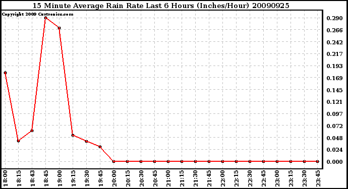 Milwaukee Weather 15 Minute Average Rain Rate Last 6 Hours (Inches/Hour)