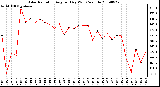 Milwaukee Weather Solar Radiation Avg per Day W/m2/minute