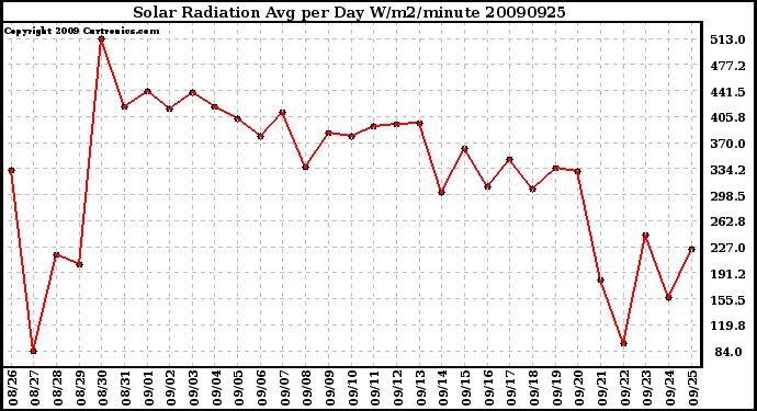 Milwaukee Weather Solar Radiation Avg per Day W/m2/minute