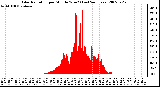 Milwaukee Weather Solar Radiation per Minute W/m2 (Last 24 Hours)