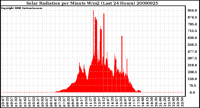 Milwaukee Weather Solar Radiation per Minute W/m2 (Last 24 Hours)