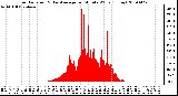 Milwaukee Weather Solar Radiation & Day Average per Minute W/m2 (Today)