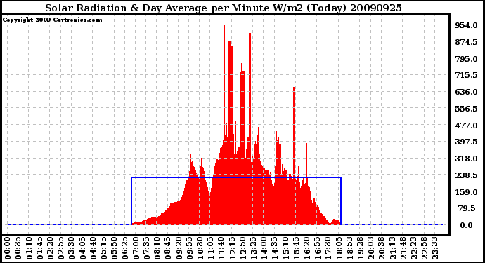 Milwaukee Weather Solar Radiation & Day Average per Minute W/m2 (Today)