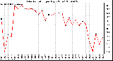 Milwaukee Weather Solar Radiation per Day KW/m2