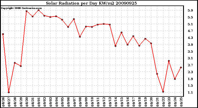 Milwaukee Weather Solar Radiation per Day KW/m2