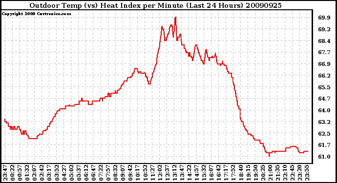 Milwaukee Weather Outdoor Temp (vs) Heat Index per Minute (Last 24 Hours)