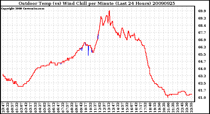 Milwaukee Weather Outdoor Temp (vs) Wind Chill per Minute (Last 24 Hours)