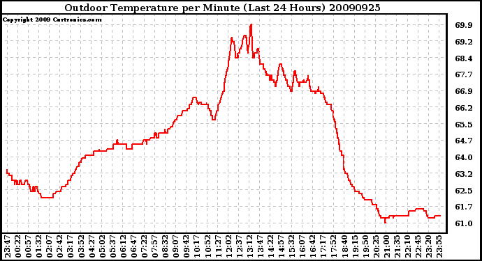 Milwaukee Weather Outdoor Temperature per Minute (Last 24 Hours)