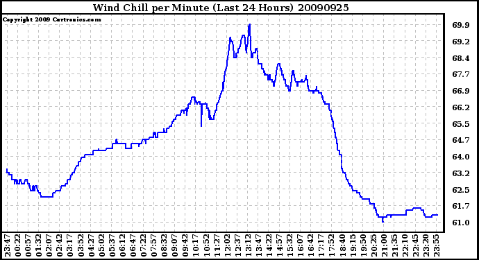 Milwaukee Weather Wind Chill per Minute (Last 24 Hours)