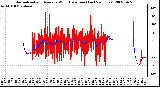 Milwaukee Weather Normalized and Average Wind Direction (Last 24 Hours)