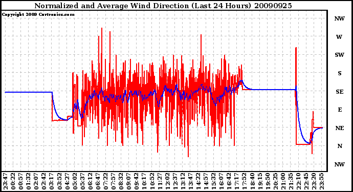 Milwaukee Weather Normalized and Average Wind Direction (Last 24 Hours)