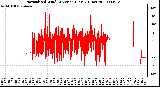 Milwaukee Weather Normalized Wind Direction (Last 24 Hours)