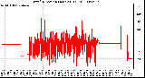 Milwaukee Weather Wind Direction (Last 24 Hours)