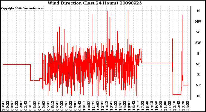 Milwaukee Weather Wind Direction (Last 24 Hours)