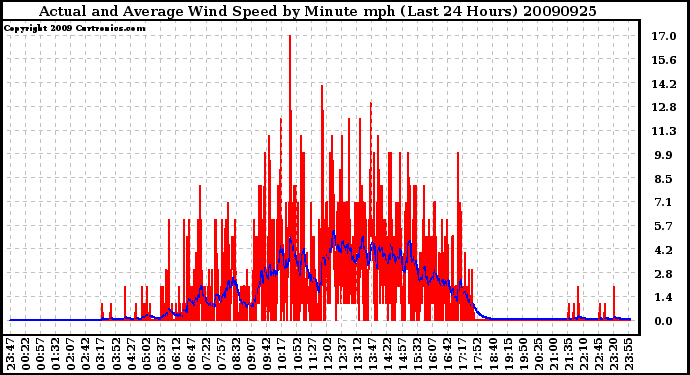 Milwaukee Weather Actual and Average Wind Speed by Minute mph (Last 24 Hours)