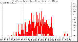 Milwaukee Weather Wind Speed by Minute mph (Last 24 Hours)