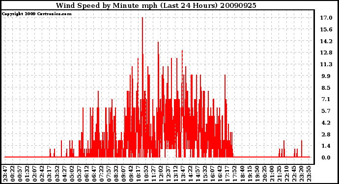 Milwaukee Weather Wind Speed by Minute mph (Last 24 Hours)