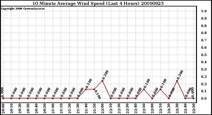 Milwaukee Weather 10 Minute Average Wind Speed (Last 4 Hours)