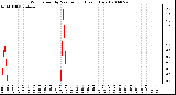 Milwaukee Weather Wind Speed by Minute mph (Last 1 Hour)