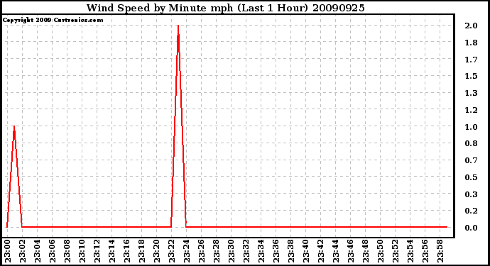 Milwaukee Weather Wind Speed by Minute mph (Last 1 Hour)