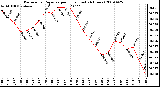 Milwaukee Weather Barometric Pressure per Hour (Last 24 Hours)