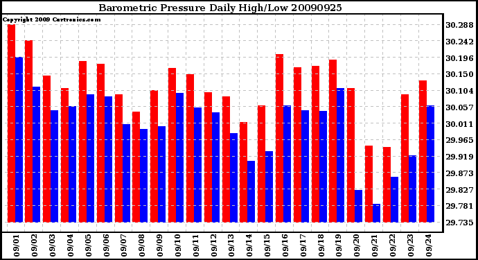 Milwaukee Weather Barometric Pressure Daily High/Low