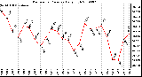 Milwaukee Weather Barometric Pressure Daily High