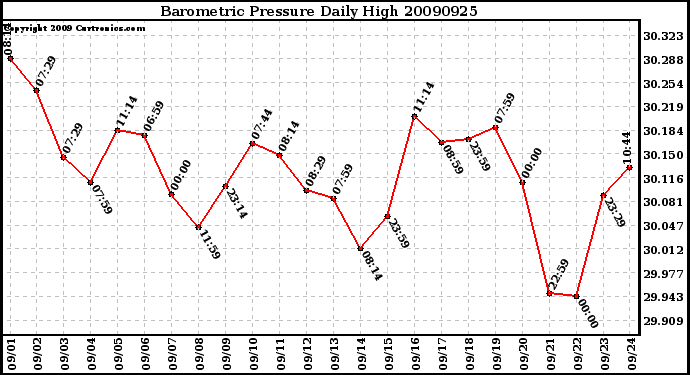 Milwaukee Weather Barometric Pressure Daily High