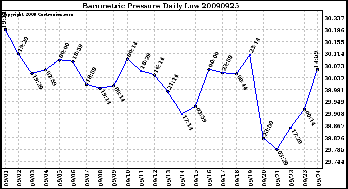 Milwaukee Weather Barometric Pressure Daily Low