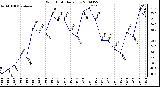 Milwaukee Weather Wind Chill Daily Low