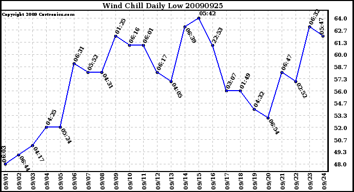 Milwaukee Weather Wind Chill Daily Low