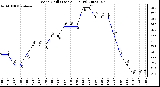 Milwaukee Weather Wind Chill (Last 24 Hours)