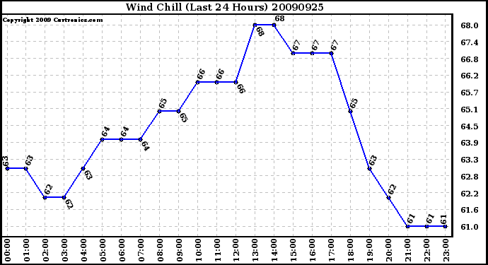 Milwaukee Weather Wind Chill (Last 24 Hours)