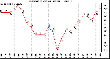 Milwaukee Weather Dew Point (Last 24 Hours)