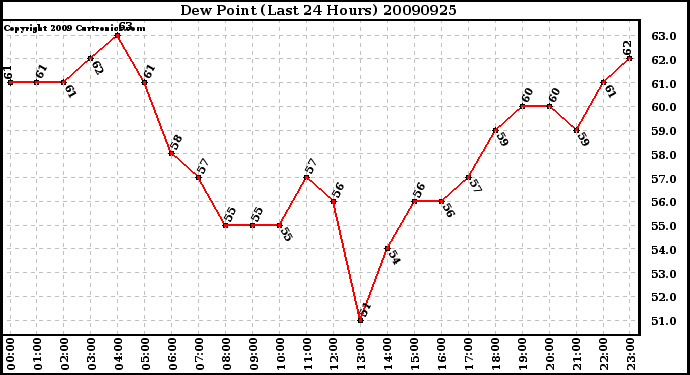 Milwaukee Weather Dew Point (Last 24 Hours)