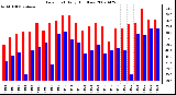 Milwaukee Weather Dew Point Daily High/Low