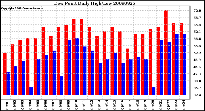 Milwaukee Weather Dew Point Daily High/Low