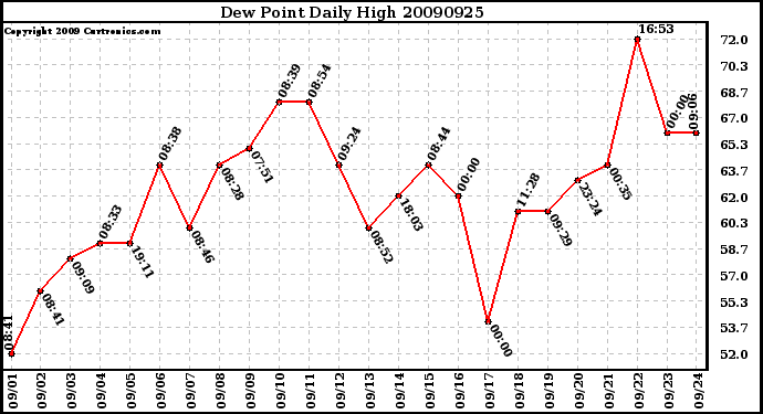 Milwaukee Weather Dew Point Daily High