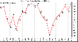 Milwaukee Weather Dew Point Monthly High