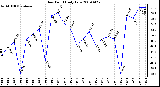 Milwaukee Weather Dew Point Daily Low