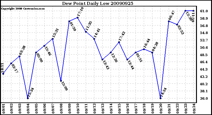 Milwaukee Weather Dew Point Daily Low