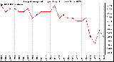 Milwaukee Weather Evapotranspiration per Day (Inches)