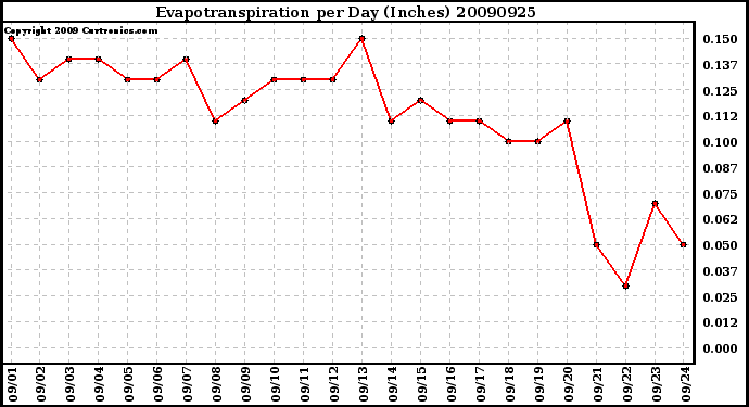 Milwaukee Weather Evapotranspiration per Day (Inches)