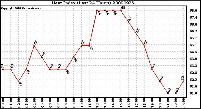 Milwaukee Weather Heat Index (Last 24 Hours)